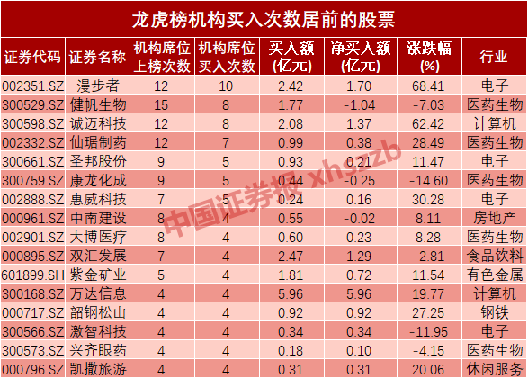 龙虎榜数据透视：机构“围猎”科技股 18股净买入过亿元