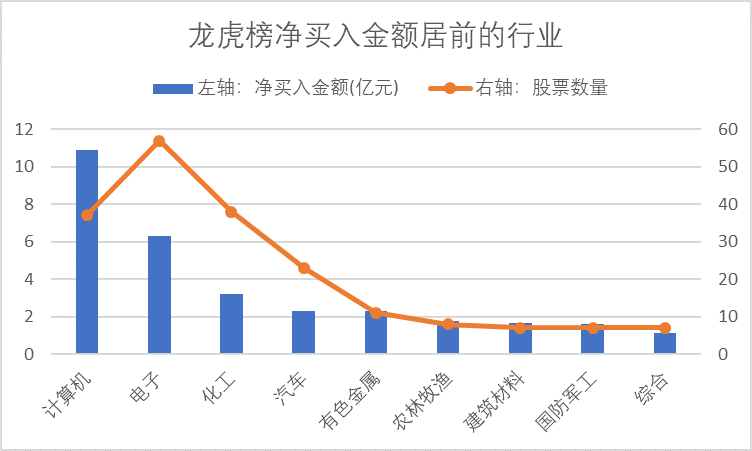 龙虎榜数据透视：机构“围猎”科技股 18股净买入过亿元