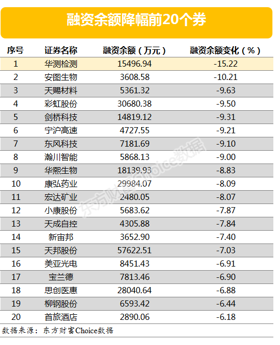 两市两融余额增加21.99亿元 76股融资余额增幅超5%