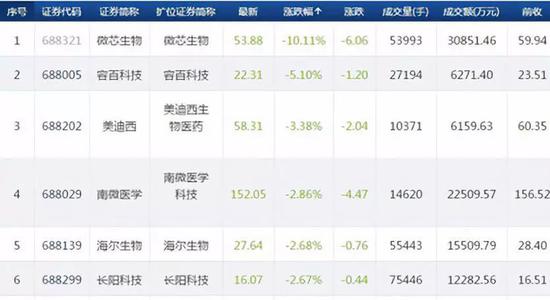 科创板交易复盘:过会公司已达104家 私募成重要力量