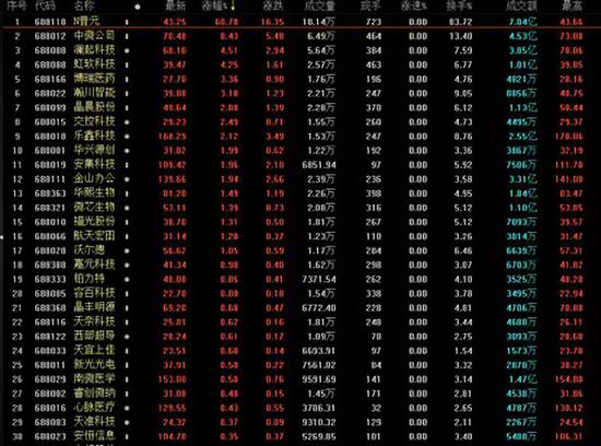 科创板交易复盘:过会公司已达104家 私募成重要力量