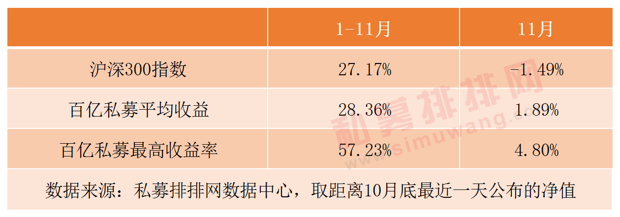 32家百亿私募打响年终排名战，最高收益57.23%，明年投资策略曝光