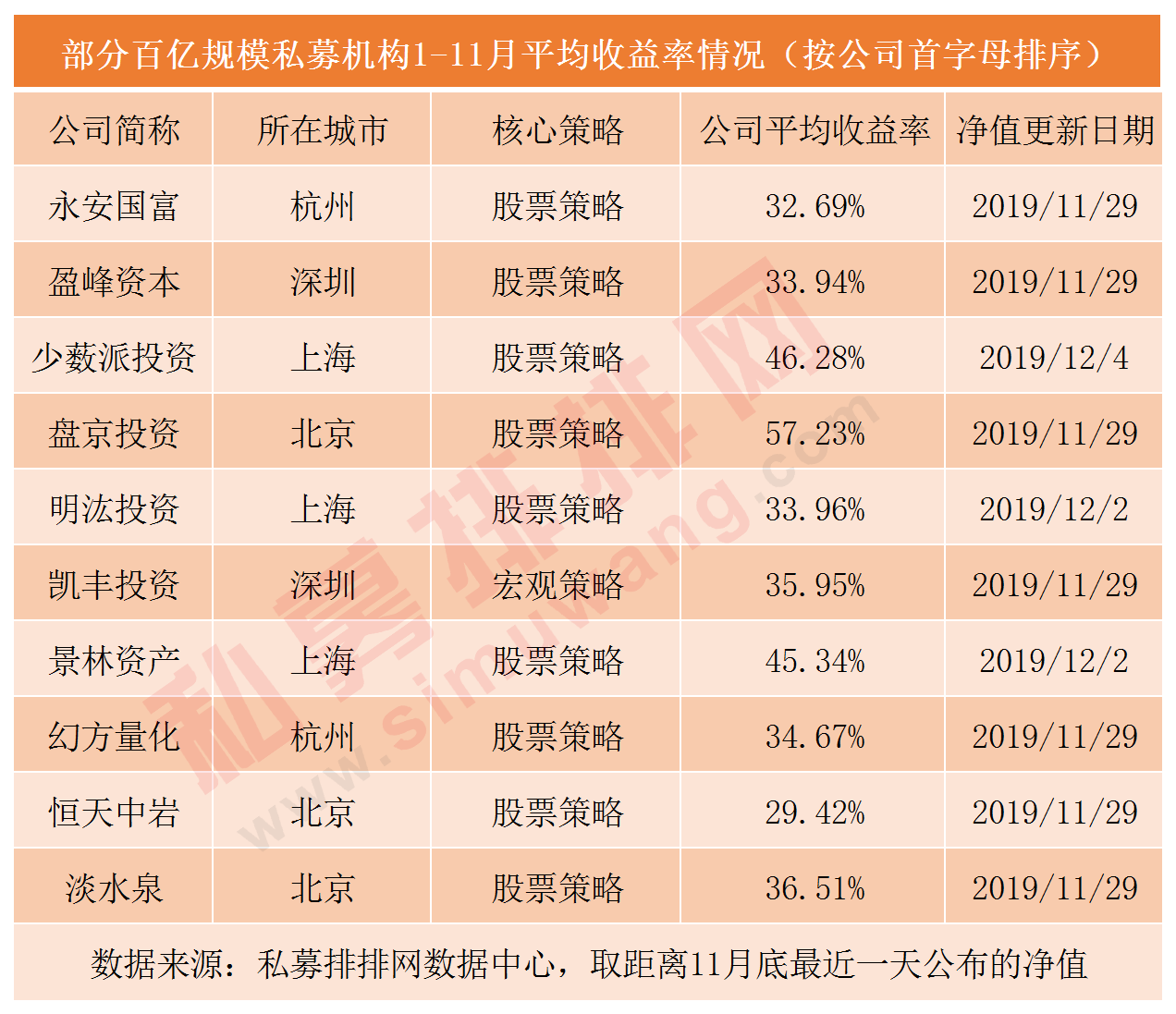 32家百亿私募打响年终排名战，最高收益57.23%，明年投资策略曝光