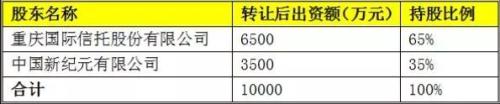 成立14年总规模不到20亿 重庆信托看上TA什么？