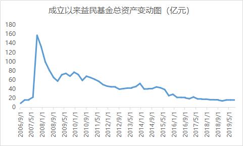 成立14年总规模不到20亿 重庆信托看上TA什么？