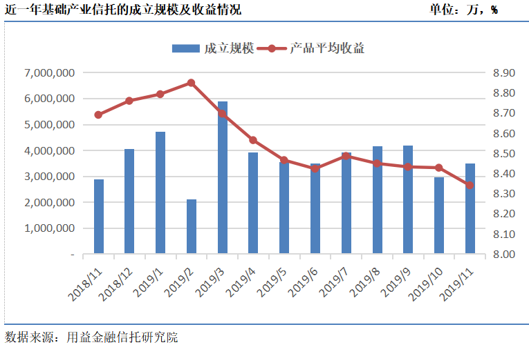 11月集合信托市场小幅回暖 房地产信托募集规模创年内次新低