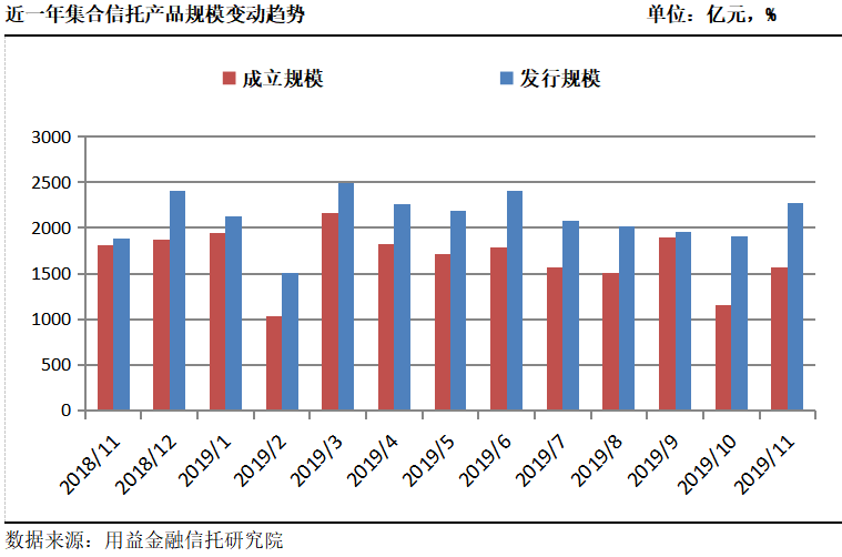 11月集合信托市场小幅回暖 房地产信托募集规模创年内次新低