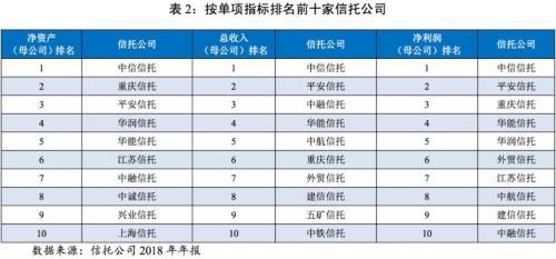 2019年信托行业分析及2020年信托行业信用风险展望