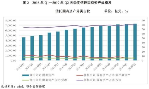 2019年信托行业分析及2020年信托行业信用风险展望