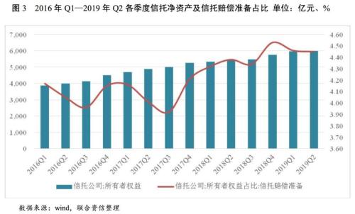 2019年信托行业分析及2020年信托行业信用风险展望