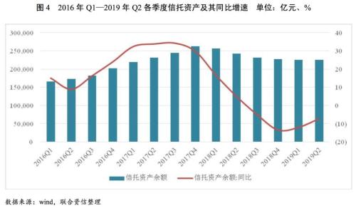 2019年信托行业分析及2020年信托行业信用风险展望