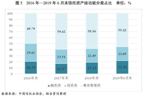 2019年信托行业分析及2020年信托行业信用风险展望