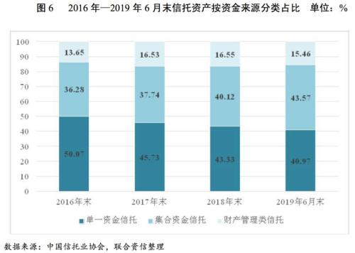 2019年信托行业分析及2020年信托行业信用风险展望