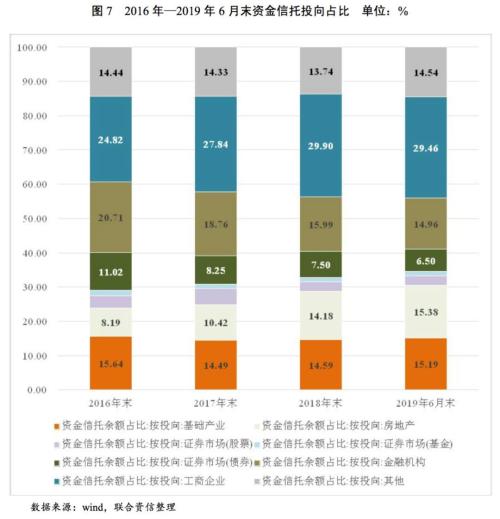 2019年信托行业分析及2020年信托行业信用风险展望