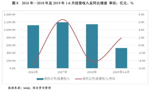 2019年信托行业分析及2020年信托行业信用风险展望