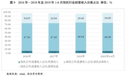 2019年信托行业分析及2020年信托行业信用风险展望