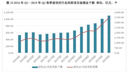 2019年信托行业分析及2020年信托行业信用风险展望