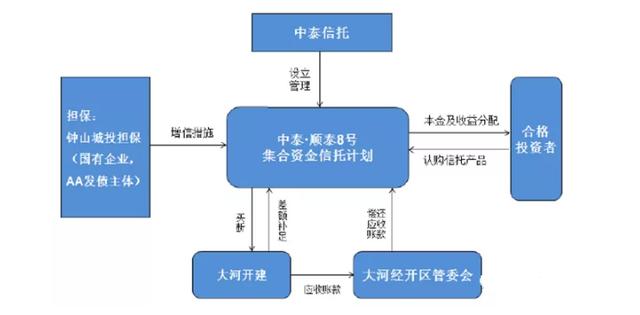 资金紧张加大偿付压力中泰信托·顺泰8号展期 担保方仍有两只债券存续