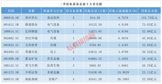 二季度调仓路径来了，百亿私募“自选股”曝光！