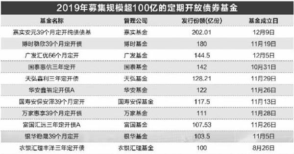 机构疯狂 这类基金彻底火了！刚刚200亿成立 最大只！