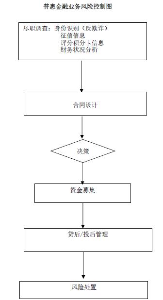 云南信托研报：信托参与普惠金融服务的商业模式构建与风险控制难点