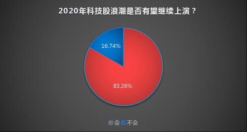 医药股重挫科技股牛市开启 这些细分行业为何获机构关注？