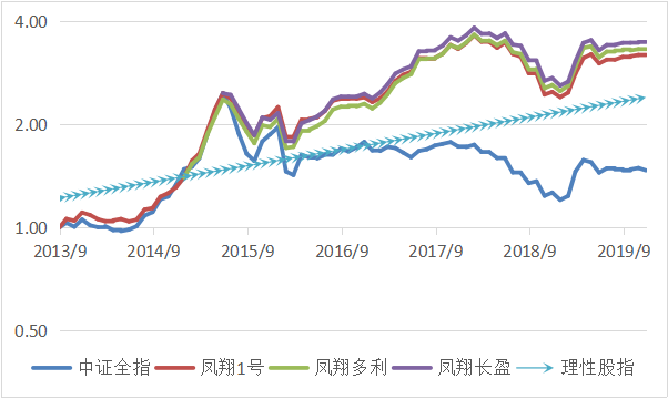 熊末牛初论时机——凤翔投资2019年11月月报