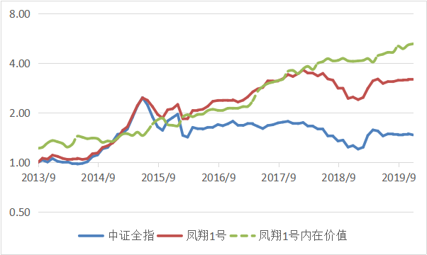 熊末牛初论时机——凤翔投资2019年11月月报