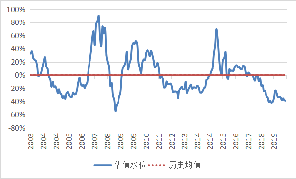 熊末牛初论时机——凤翔投资2019年11月月报