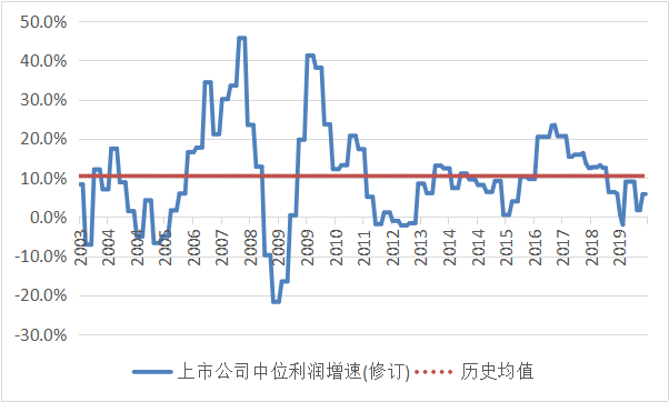 熊末牛初论时机——凤翔投资2019年11月月报