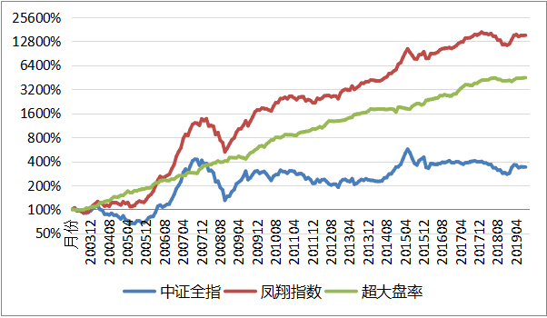 熊末牛初论时机——凤翔投资2019年11月月报