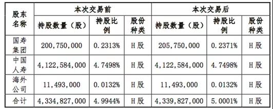 险资大军再度杀到！国寿公告举牌工行H股，高股息率不是空话，即将坐享12.6亿分红