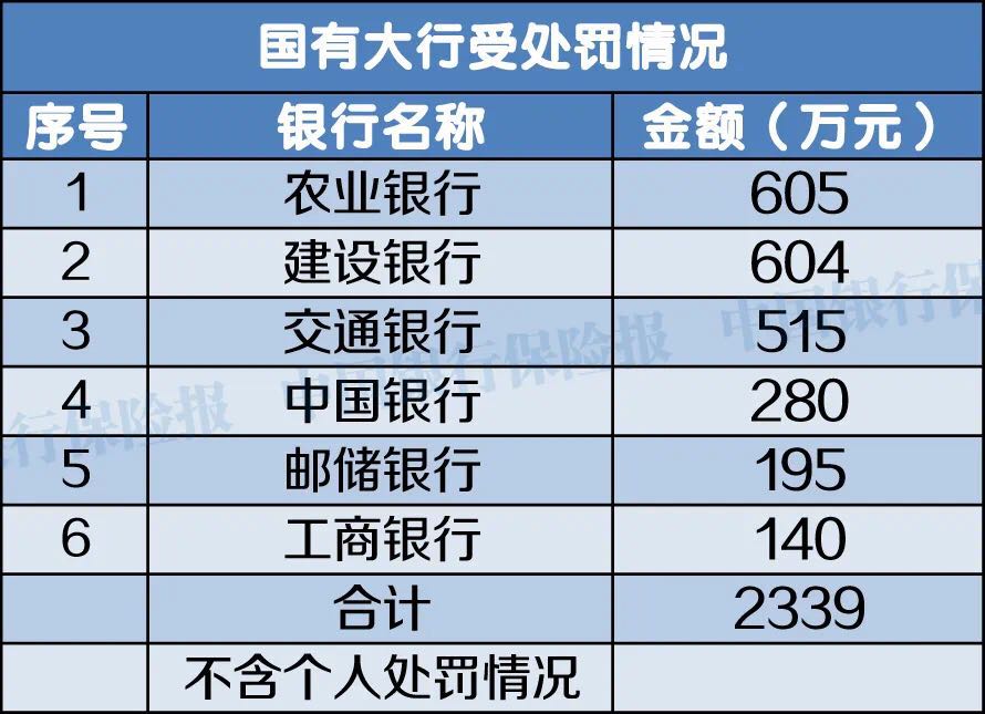 1月份银行机构处罚情况一览：627张罚单，17人终身禁业