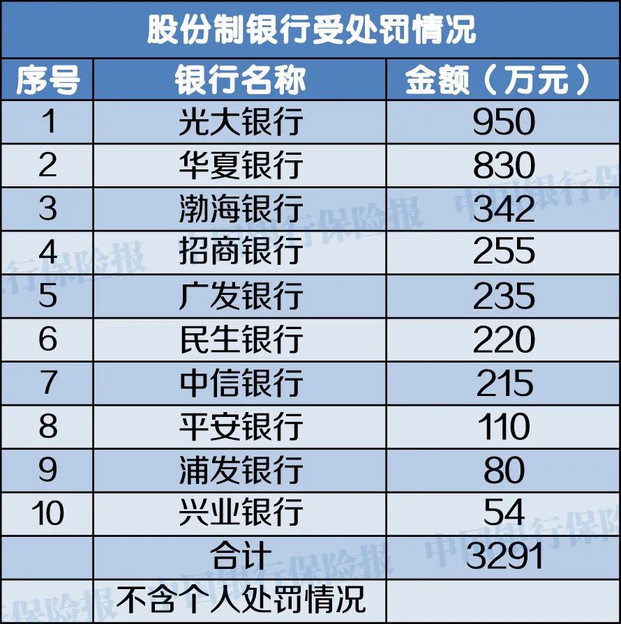 1月份银行机构处罚情况一览：627张罚单，17人终身禁业