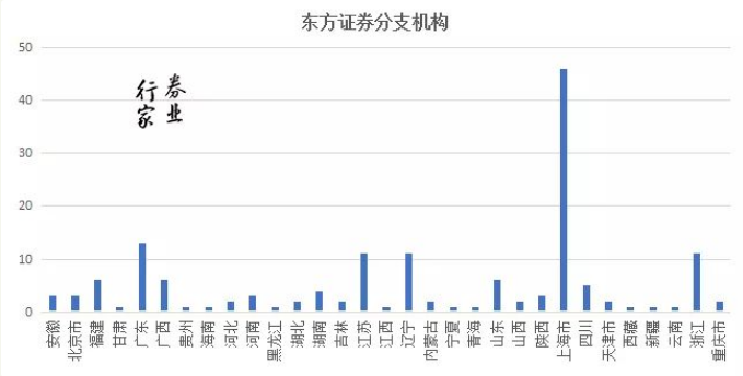 三雷齐爆，或拖累东方证券半年业绩