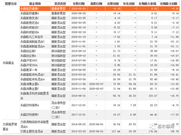 中庚、永赢、圆信永丰，多家基金公司权益皆系一人