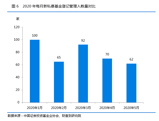 最新！私募行业5月月报：监管有大动作，新产品备案数再下跌