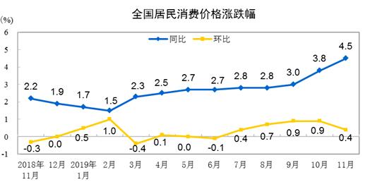 2019年11月份居民消费价格同比上涨4.5%