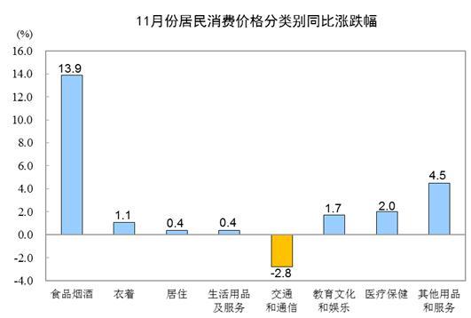 2019年11月份居民消费价格同比上涨4.5%