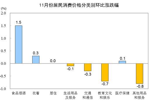 2019年11月份居民消费价格同比上涨4.5%