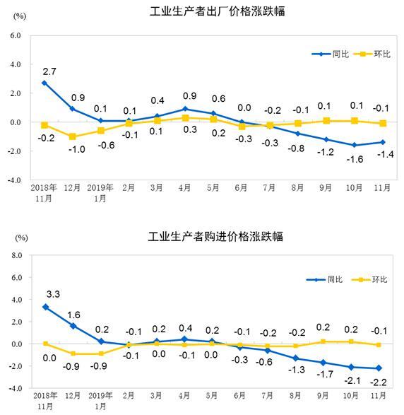 2019年11月份工业生产者出厂价格同比下降1.4%