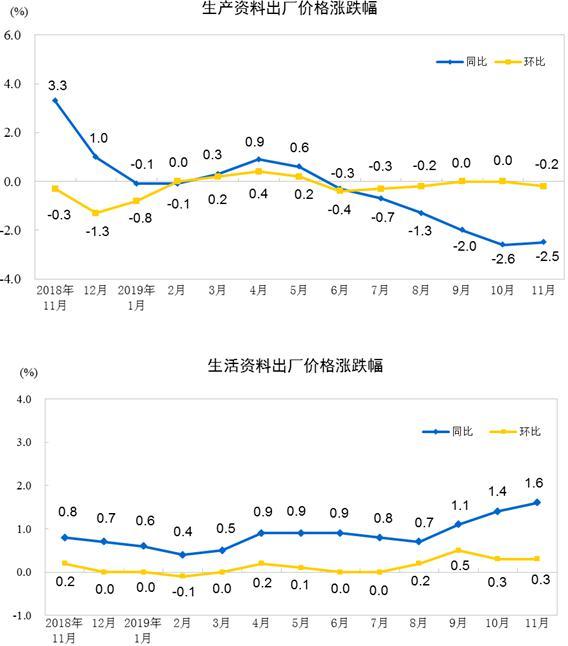 2019年11月份工业生产者出厂价格同比下降1.4%