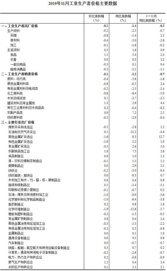 2019年11月份工业生产者出厂价格同比下降1.4%