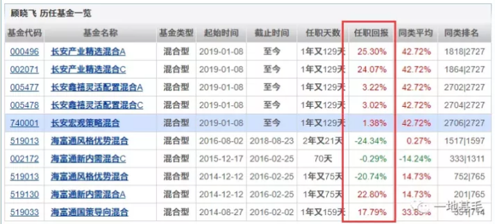 长安基金这只产品，又一次成为倒数