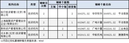 私募大佬最新调研路径曝光！注意这6家上市公司股价