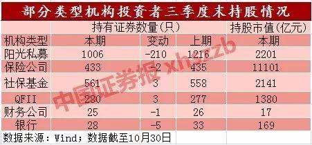 百亿级私募三季度持仓密码：重仓生物医药及大消费板块