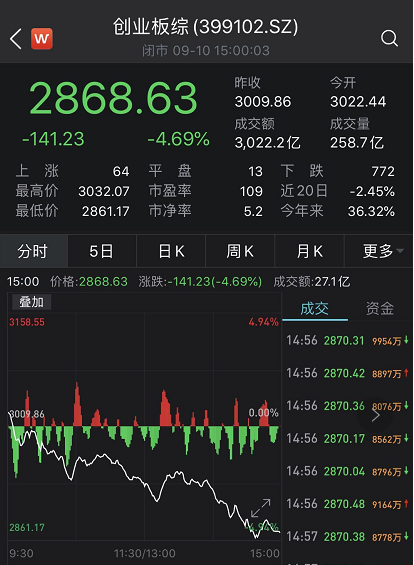 创业板低价股大跌15%，超50只20%跌停 外资尾盘加大扫货