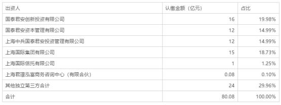 首期认缴超80亿！国泰君安拟设立母基金 私募子公司任管理人