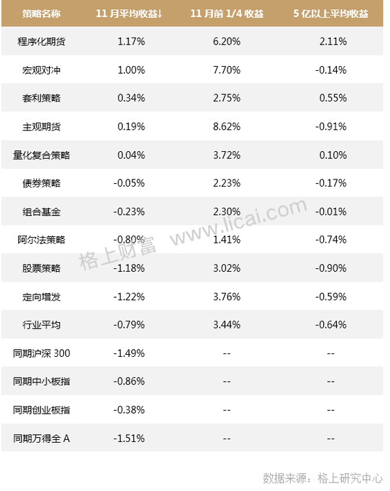 11月百亿以上股票策略私募上涨 程序化期货领跑(表)