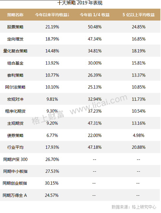 11月百亿以上股票策略私募上涨 程序化期货领跑(表)